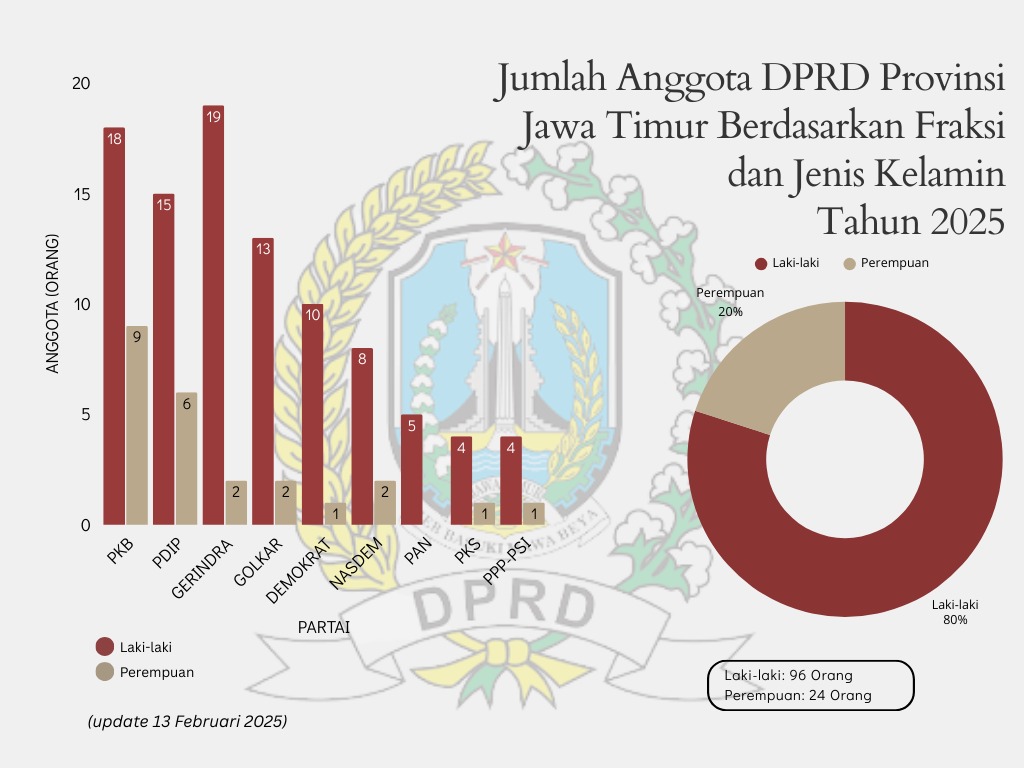 JUMLAH  ANGGOTA DPRD PROVINSI JAWA TIMUR MENURUT FRAKSI DAN JENIS KELAMIN TAHUN 2025