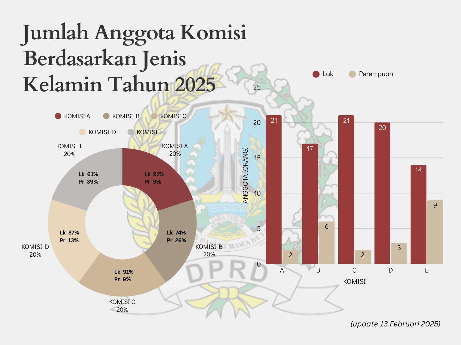 JUMLAH ANGGOTA KOMISI BERDASARKAN JENIS KELAMIN TAHUN 2025