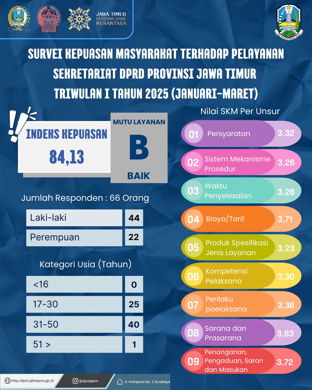 Survei Kepuasan Masyarakat Terhadap Pelayanan Sekretariat DPRD Provinsi Jawa Timur Triwulan I Tahun 2025 ( Januari - Maret )