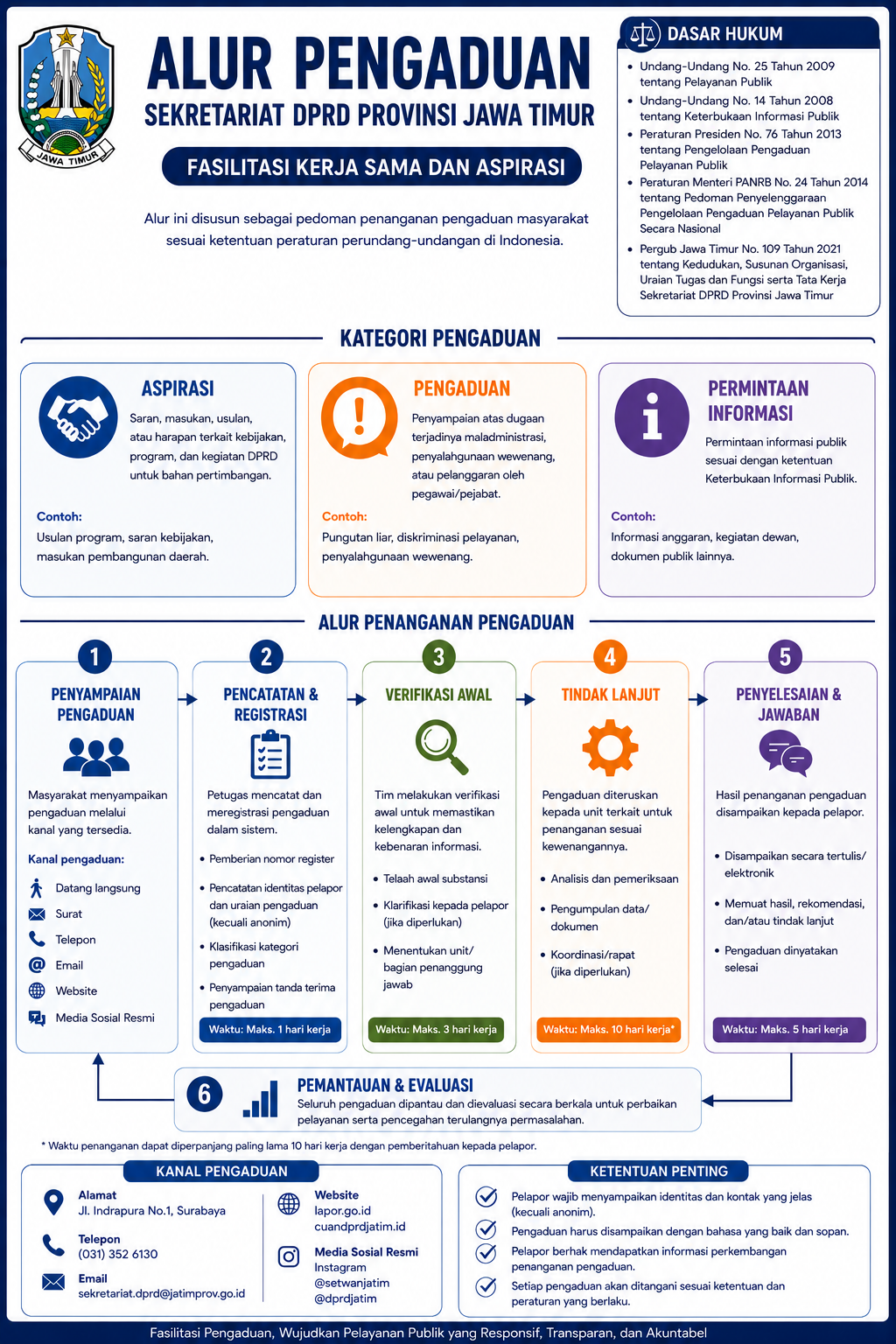 Infografis Pengaduan