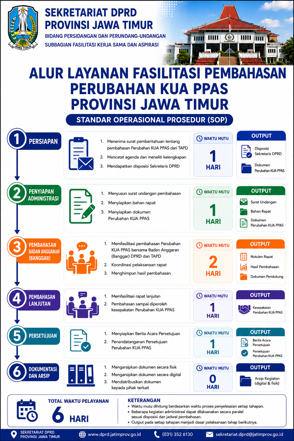 Fasilitasi Perubahan KUA PPAS