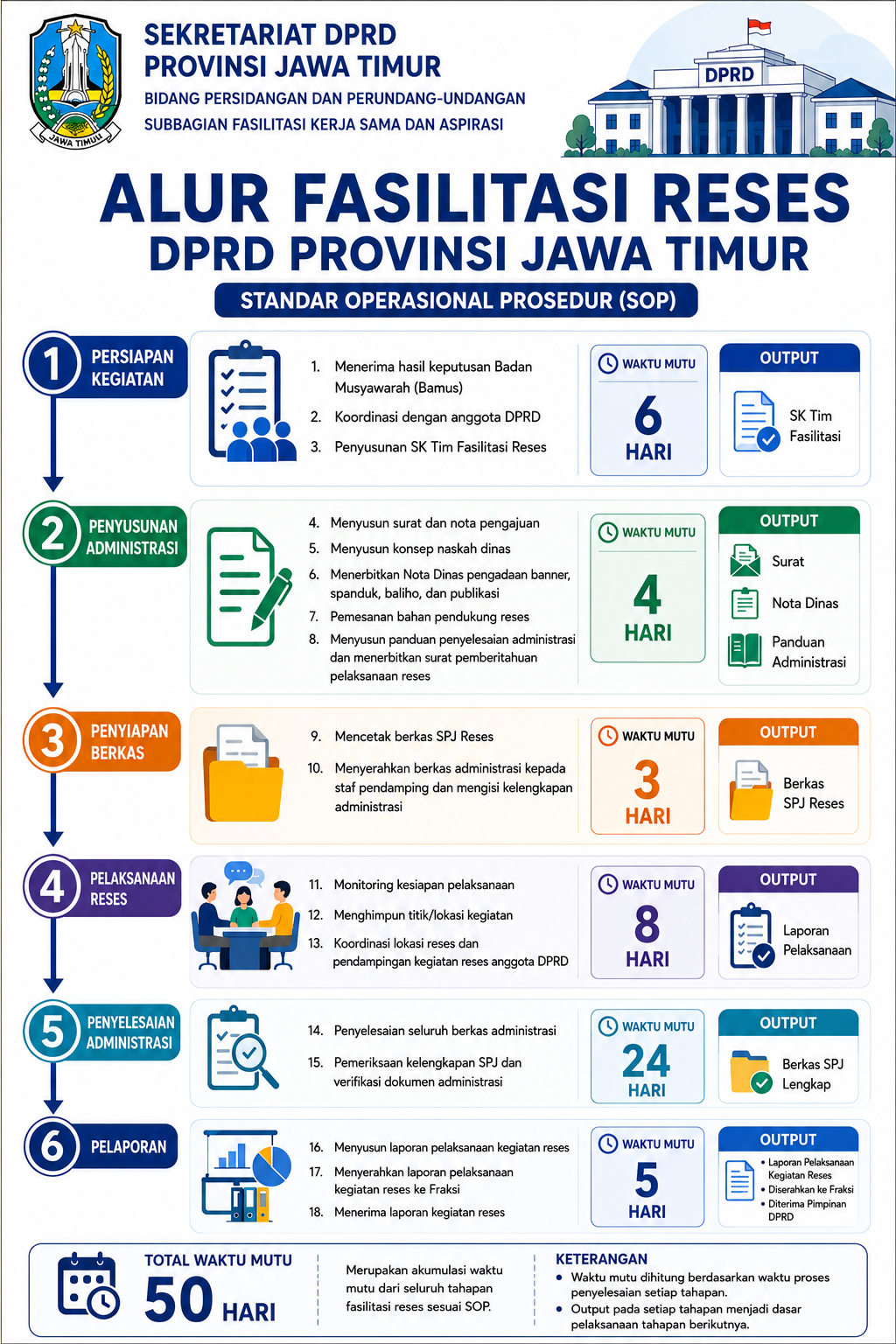Fasilitasi Reses DPRD Jatim