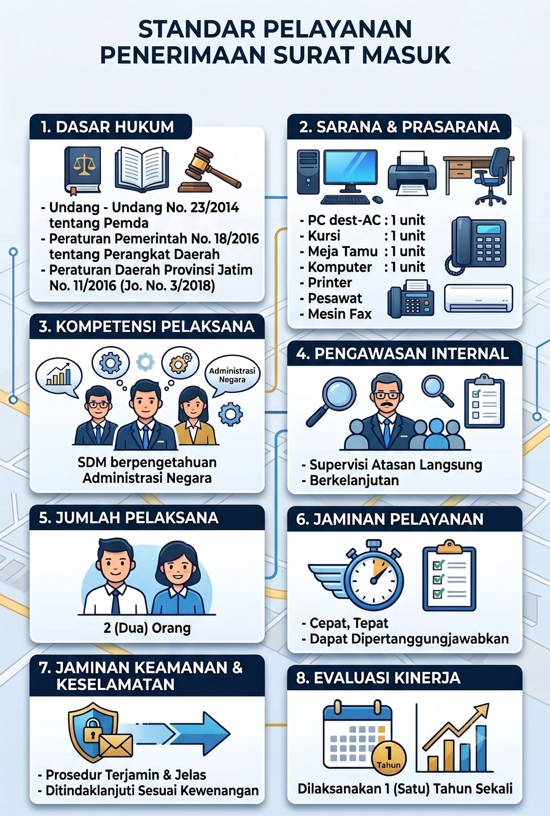Standar Pelayanan Penerimaan Surat Masuk