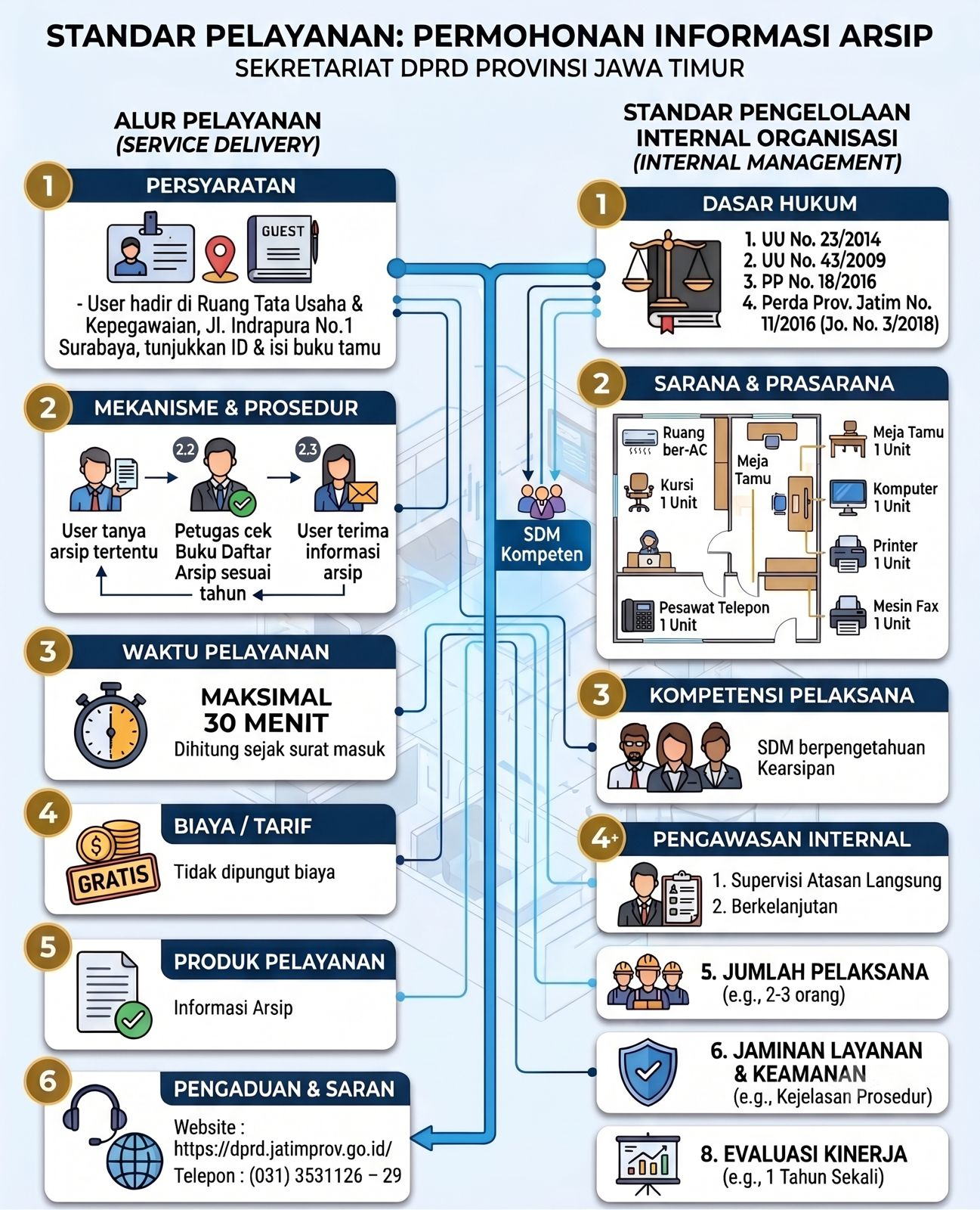 Standar Pelayanan Permohonan Informasi Arsip