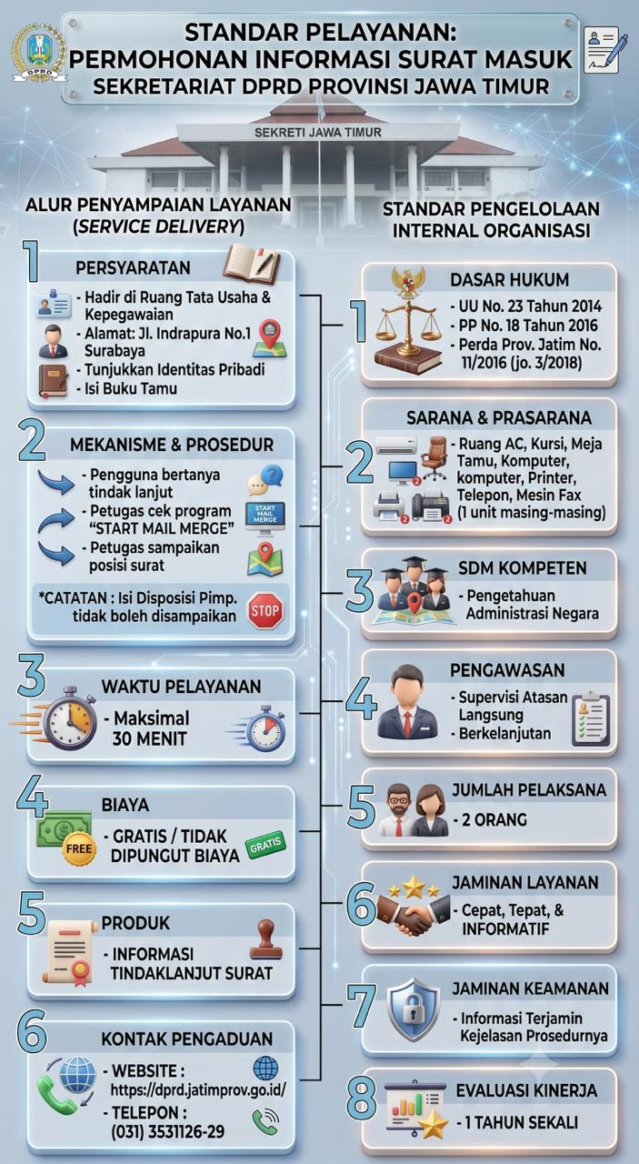 Standar Pelayanan Permohonan Informasi Surat Masuk