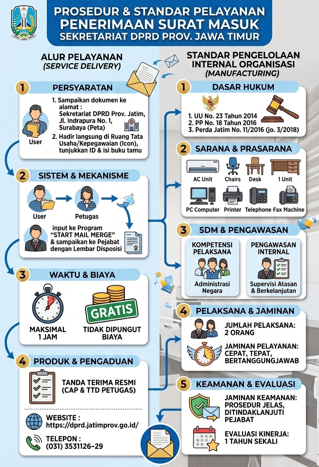 Prosedur dan Standar Pelayanan Penerimaan Surat Masuk