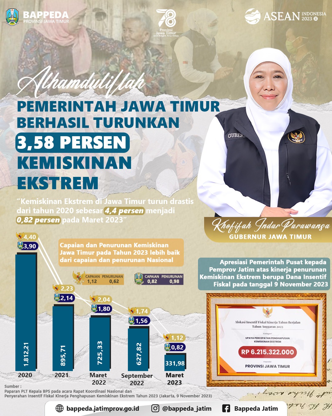 Pemprov Jatim Turunkan Kemiskinan Extrem