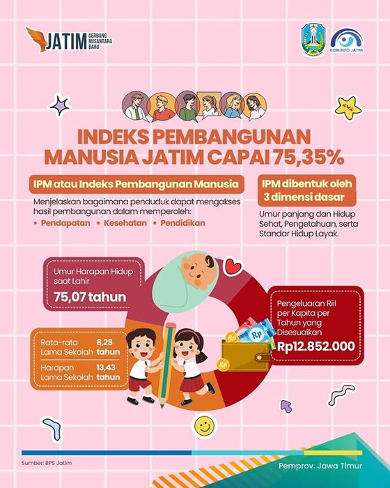 Indeks Pembangunan Manusia (IPM) Jawa Timur Tahun 2024 Mencapai 75,35