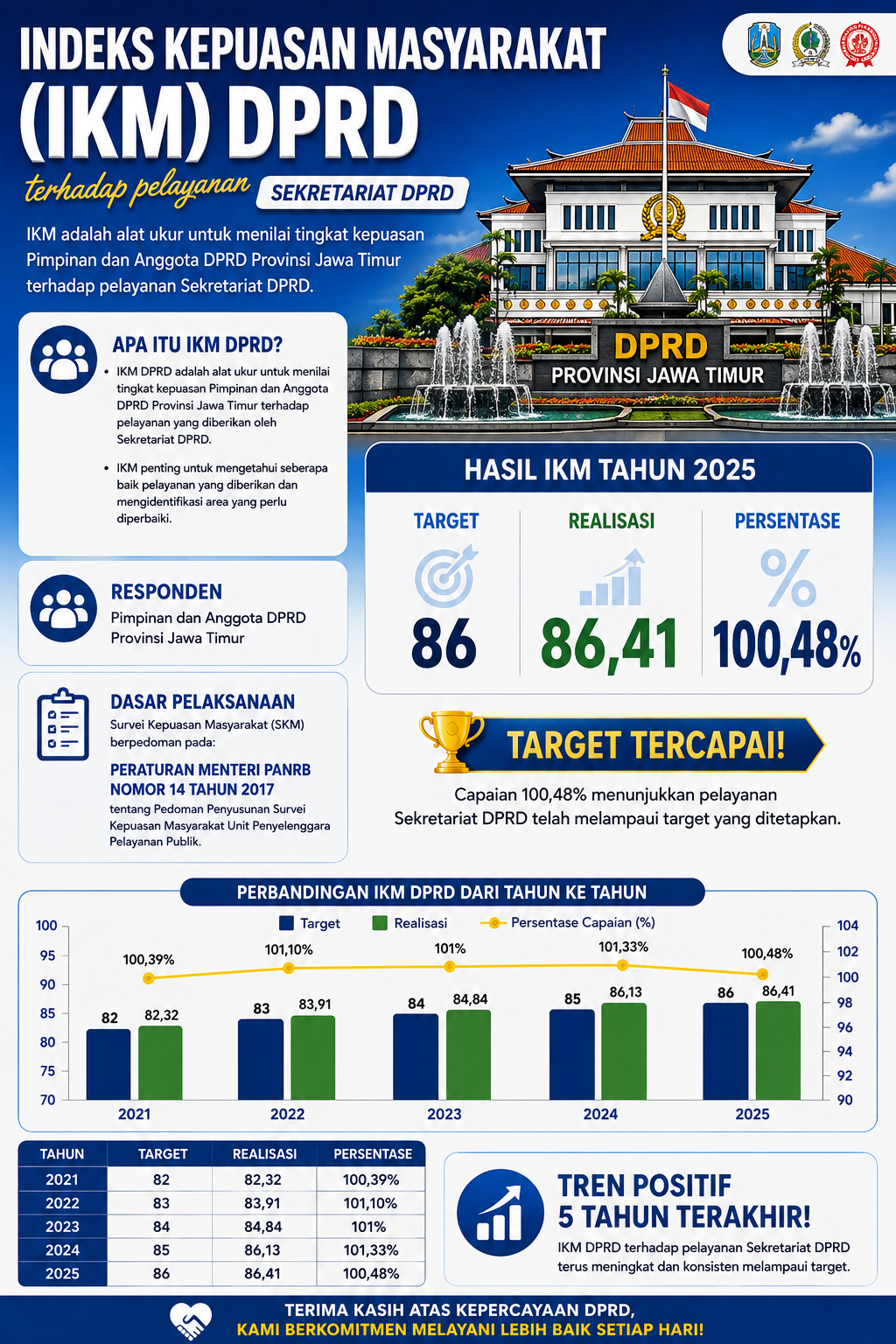 INFOGRAFIS IKM DPRD 2025