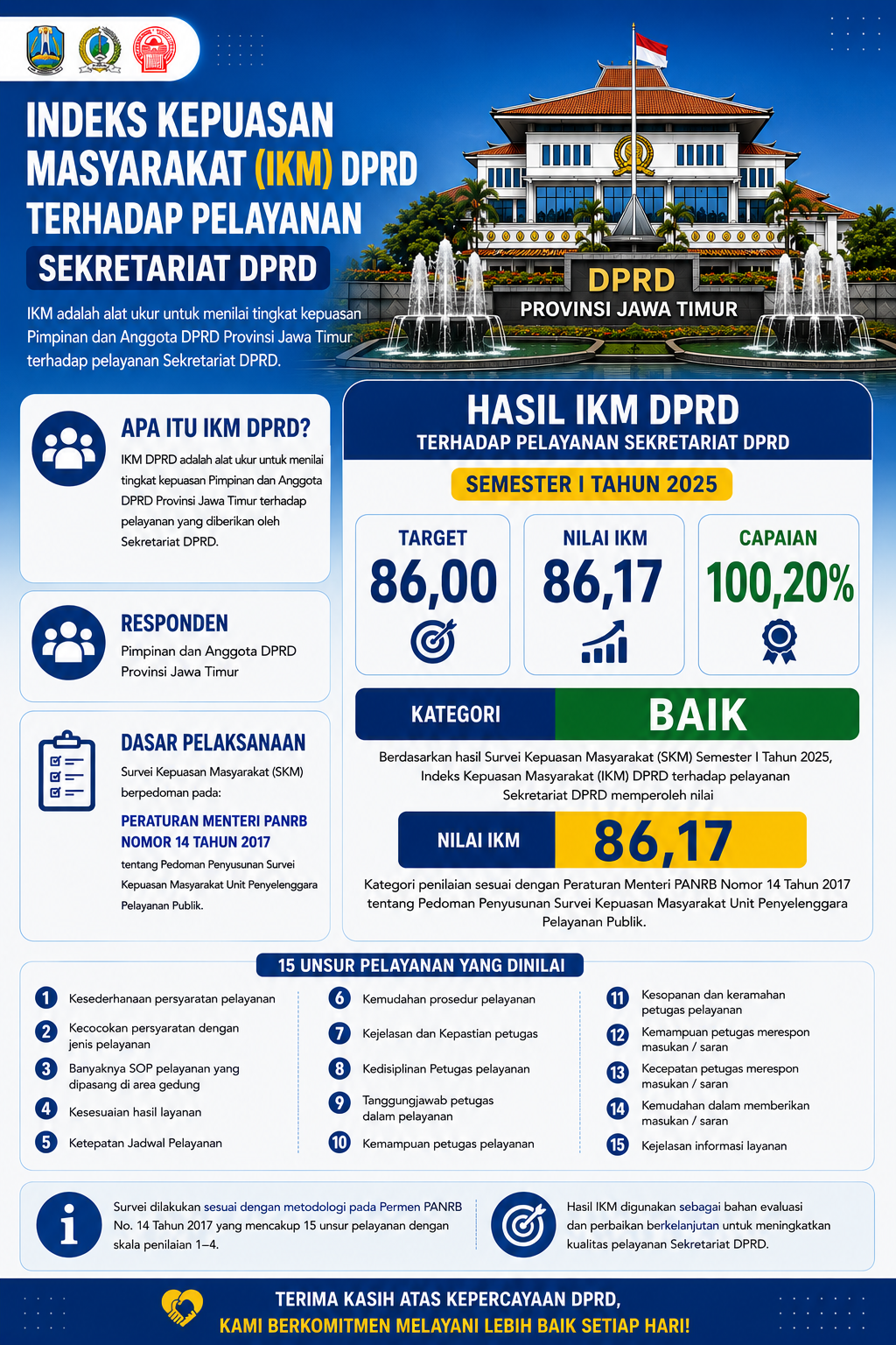 IKM adalah alat ukur untuk menilai tingkat kepuasan Pimpinan dan Anggata DPRD Provinsi Jawa Timur terhadap pelayanan Sekretariat DPRD