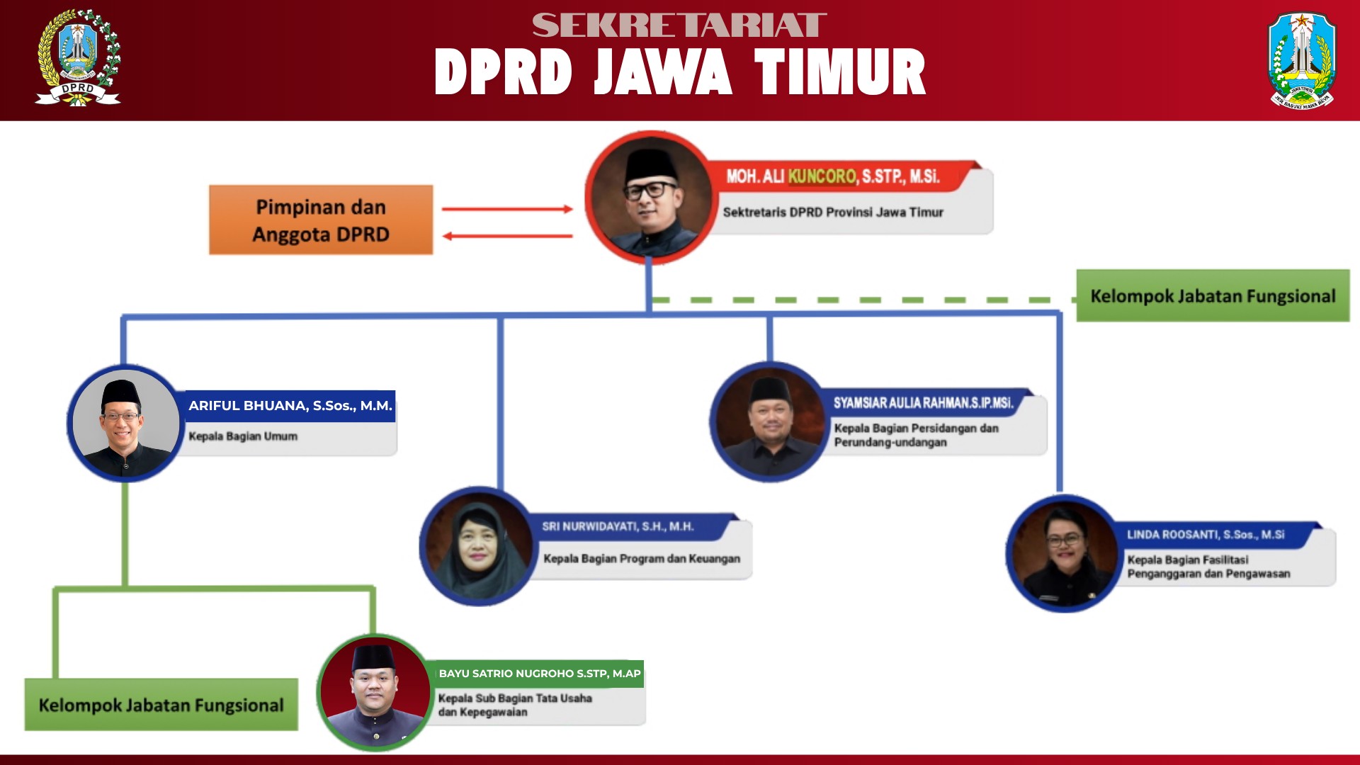 Struktur Organisasi dan Tata Kelola Sekretariat DPRD Provinsi Jawa Timur