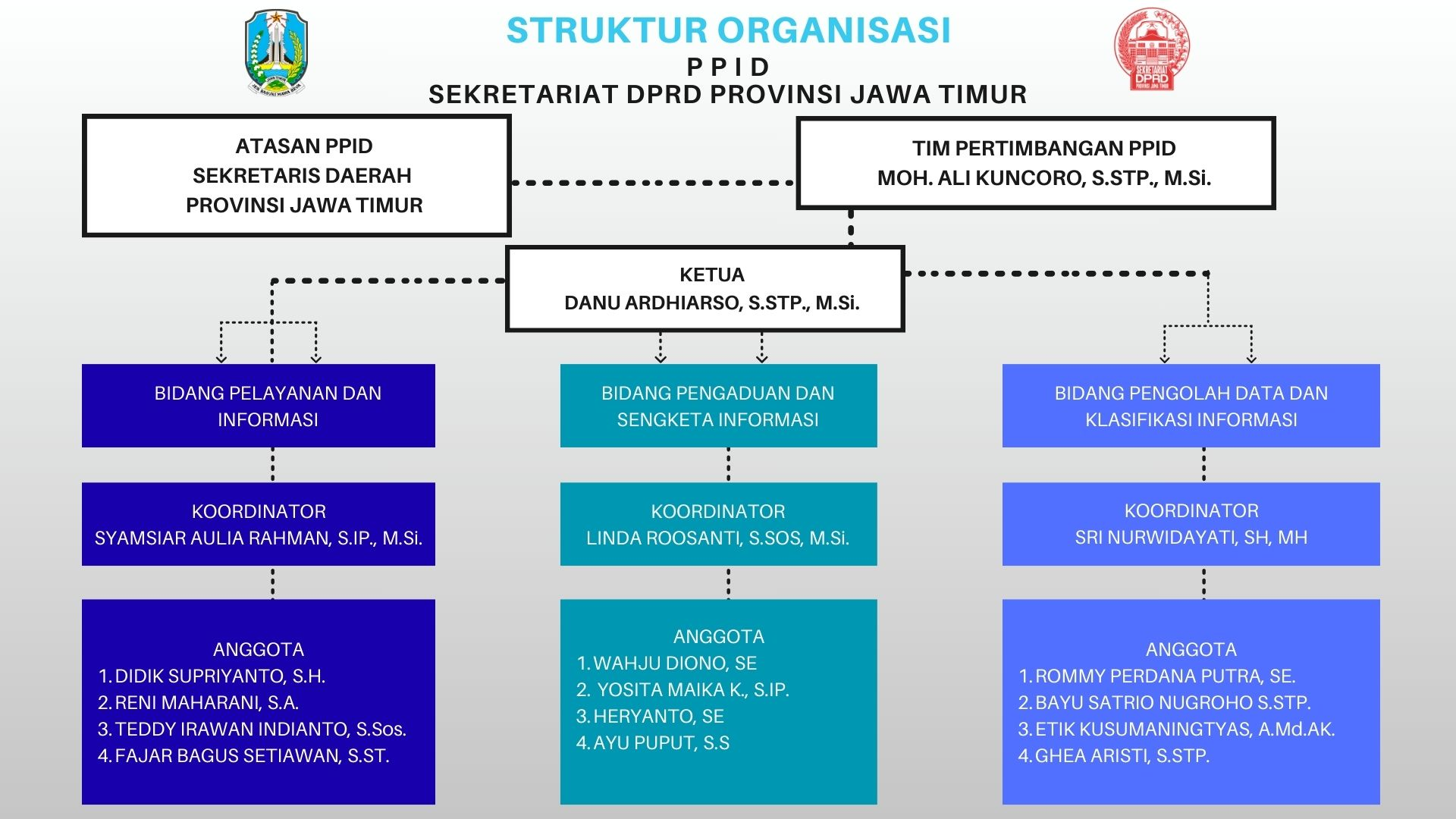 Struktur Organisasi PPID Sekretariat DPRD Provinsi Jawa Timur