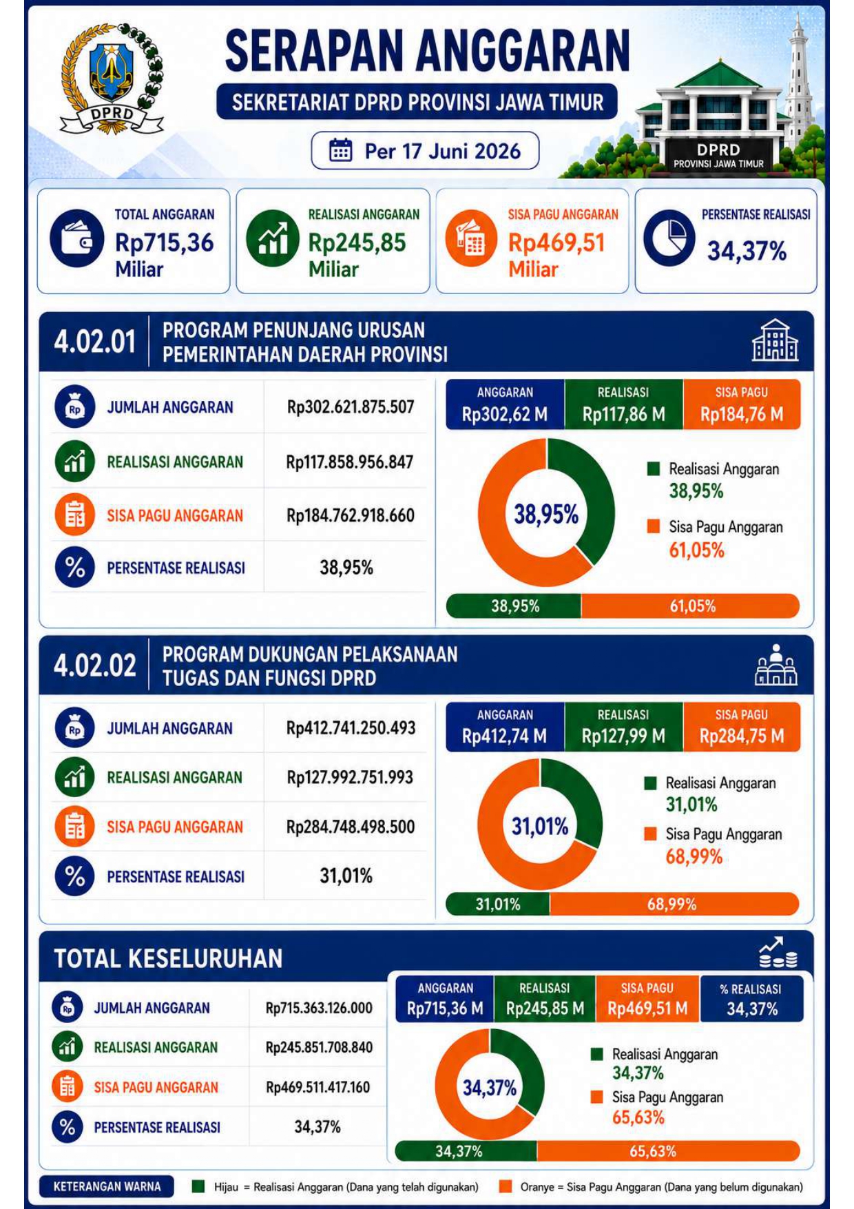 Infografis Serapan Anggaran per tanggal 17 Juni 2026
