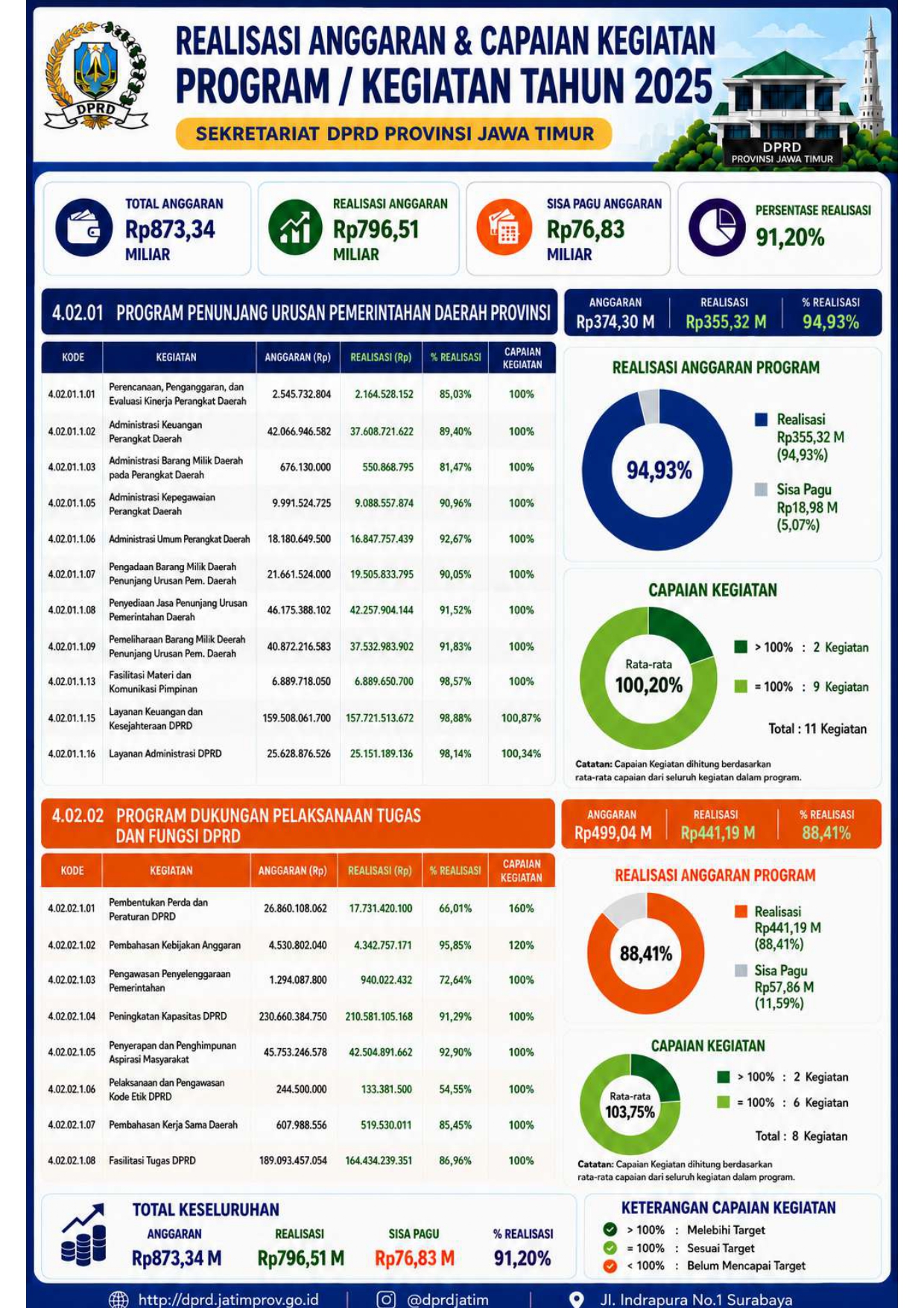 Infografis Program kegiatan dan realisasinya tahun 2025