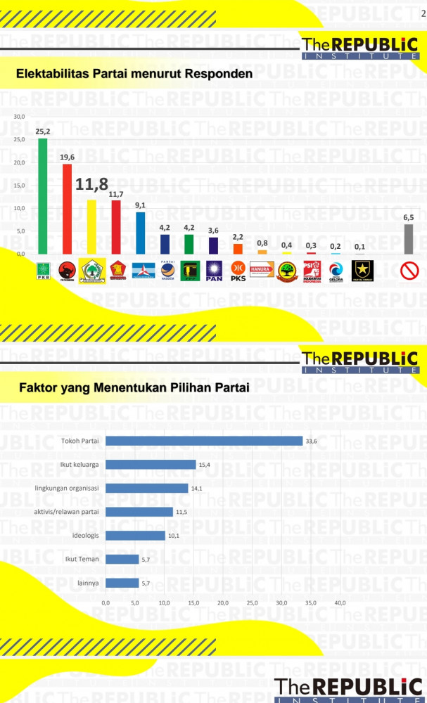 PKB Jatim Ingatkan Kader Tak Terlena Hasil Survei